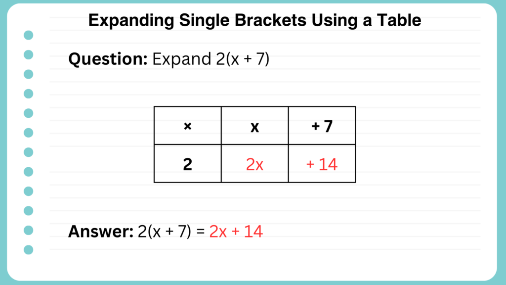 Expanding Single Brackets Table Method