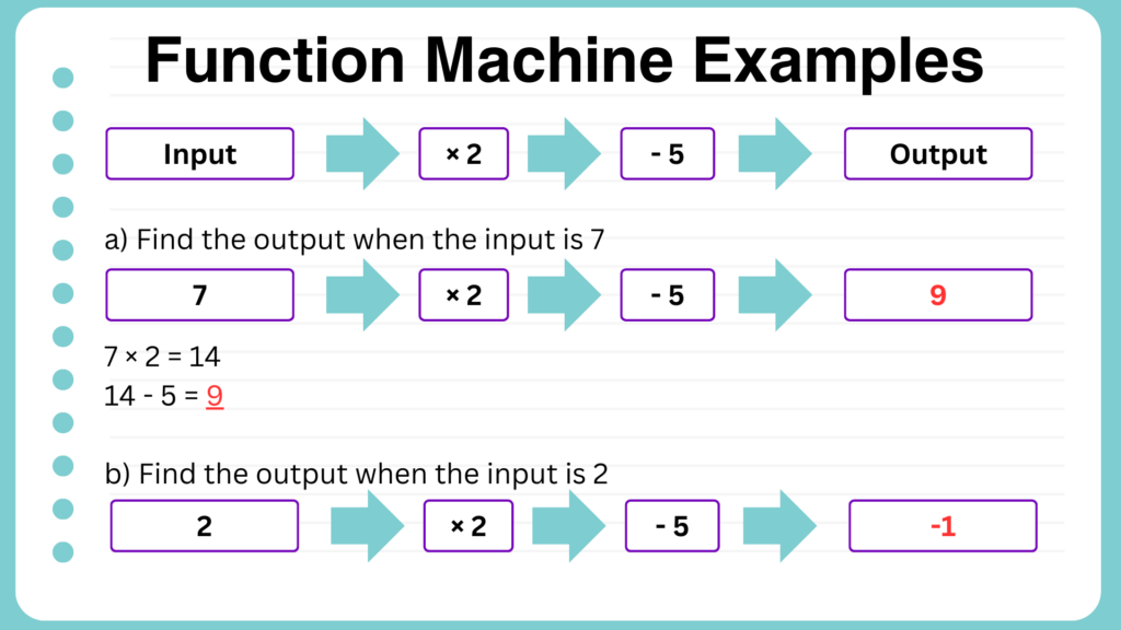 Finding the output of a function machine